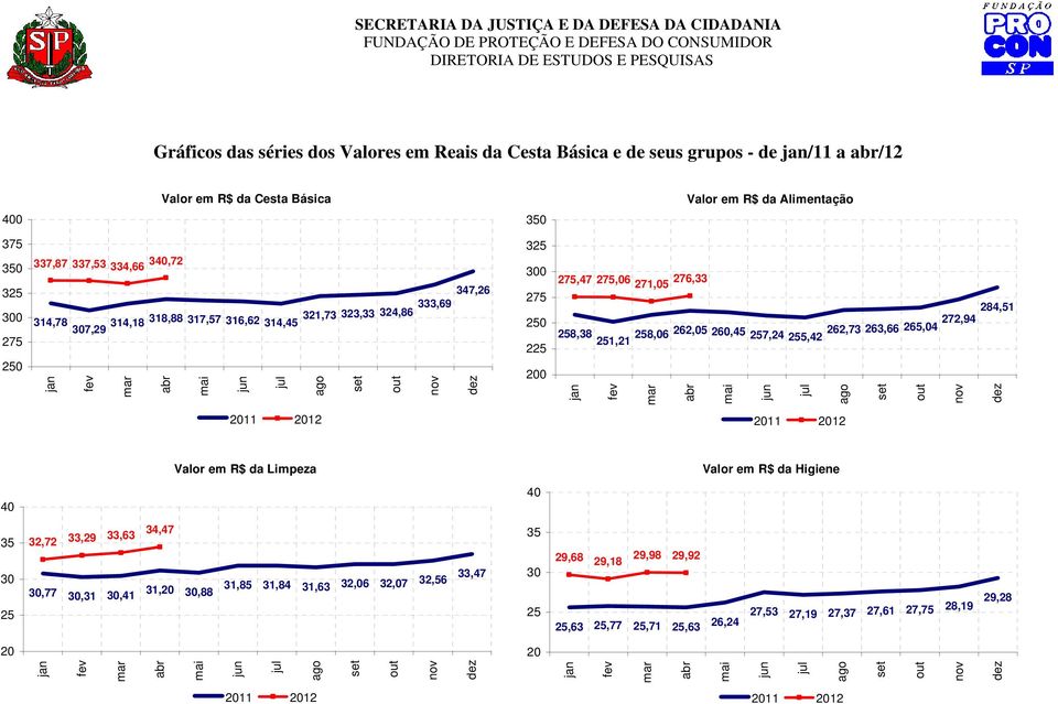 284,51 258,38 258,06 262,05 260,45 257,24 251,21 255,42 262,73 263,66 265,04 272,94 Valor em R$ da Limpeza Valor em R$ da Higiene 40 40 35 30 25 32,72 30,77 33,29 33,63