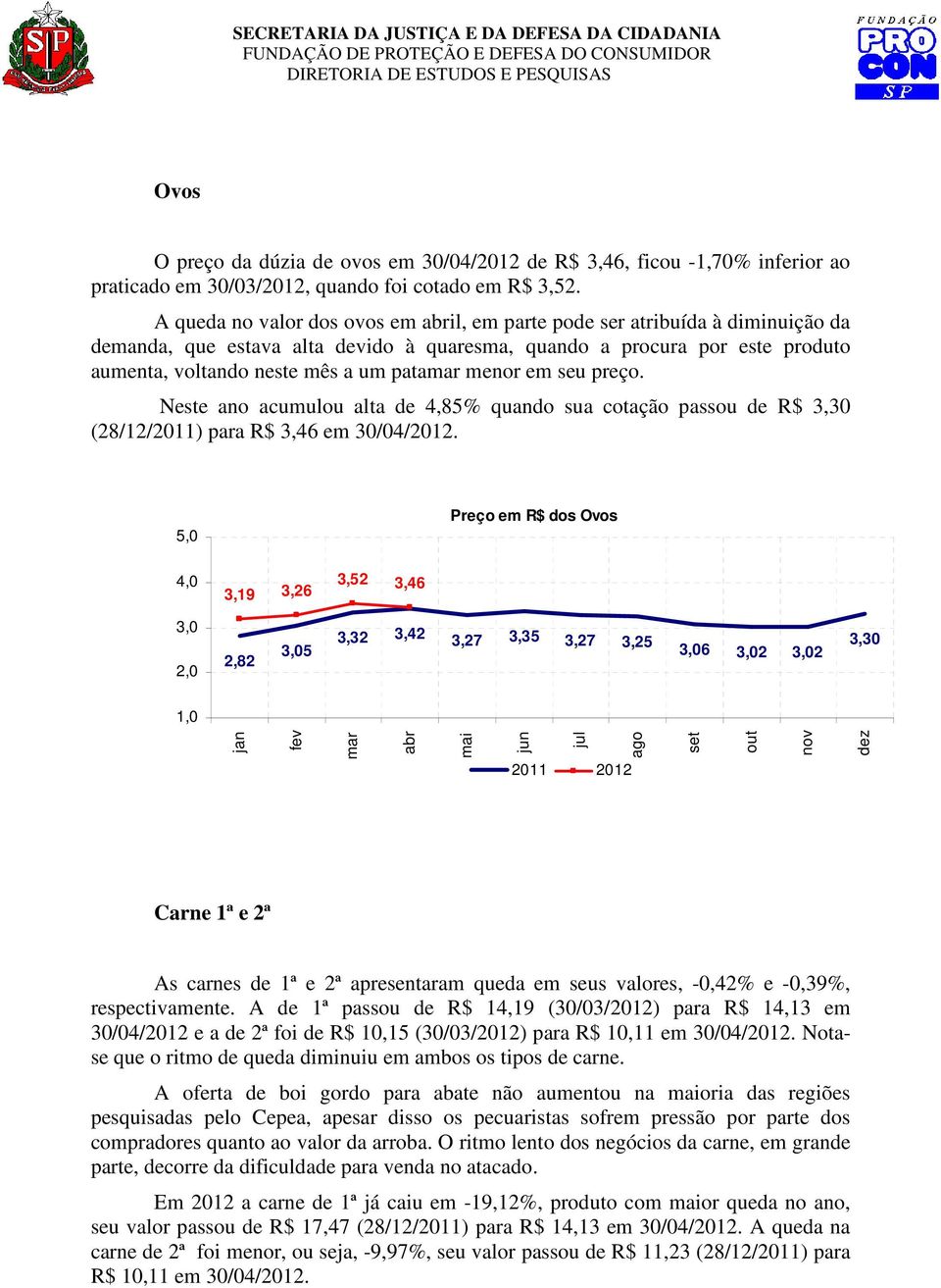 em seu preço. Neste ano acumulou alta de 4,85% quando sua cotação passou de R$ 3,30 (28/12/2011) para R$ 3,46 em 30/04/2012.