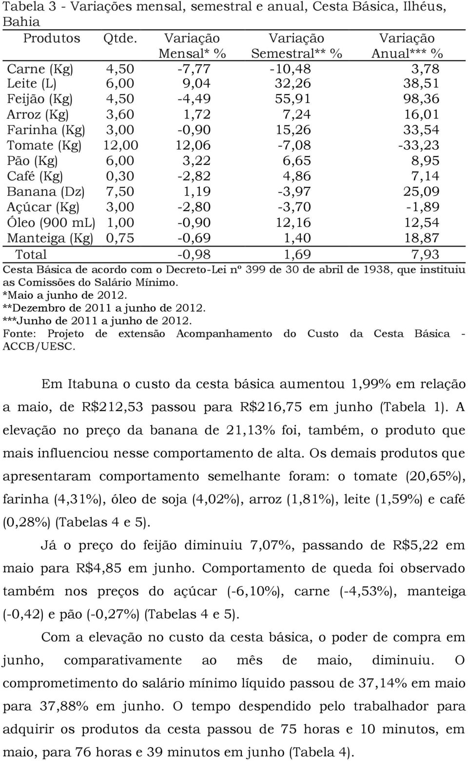 Tomate (Kg) 12,00 12,06-7,08-33,23 Pão (Kg) 6,00 3,22 6,65 8,95 Café (Kg) 0,30-2,82 4,86 7,14 Banana (Dz) 7,50 1,19-3,97 25,09 Açúcar (Kg) 3,00-2,80-3,70-1,89 Óleo (900 ml) 1,00-0,90 12,16 12,54