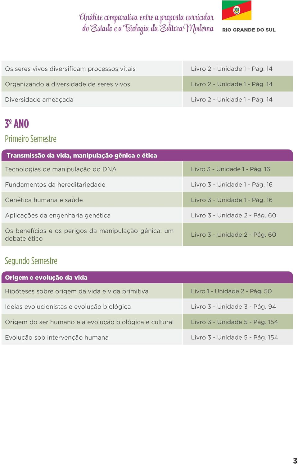 14 3º ANO Transmissão da vida, manipulação gênica e ética Tecnologias de manipulação do DNA Livro 3 - Unidade 1 - Pág. 16 Fundamentos da hereditariedade Livro 3 - Unidade 1 - Pág.