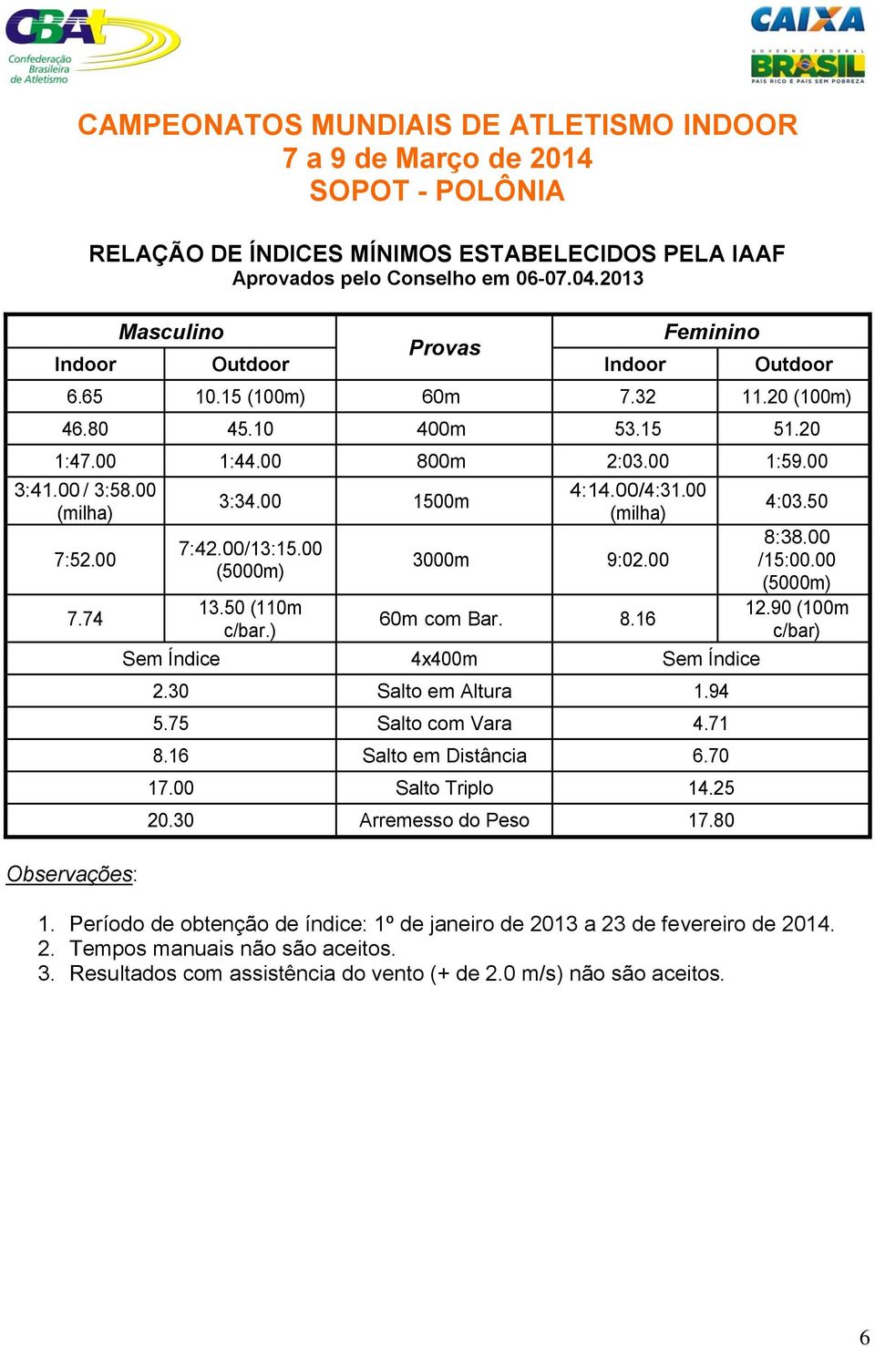 00 7.74 Observações: 3:34.00 1500m 7:42.00/13:15.00 (5000m) 13.50 (110m c/bar.) 4:14.00/4:31.00 (milha) 3000m 9:02.00 60m com Bar. 8.16 Sem Índice 4x400m Sem Índice 2.30 Salto em Altura 1.94 5.