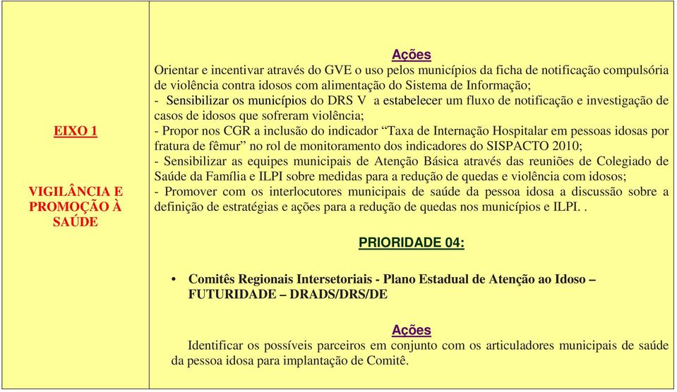 Internação Hospitalar em pessoas idosas por fratura de fêmur no rol de monitoramento dos indicadores do SISPACTO 2010; - Sensibilizar as equipes municipais de Atenção Básica através das reuniões de