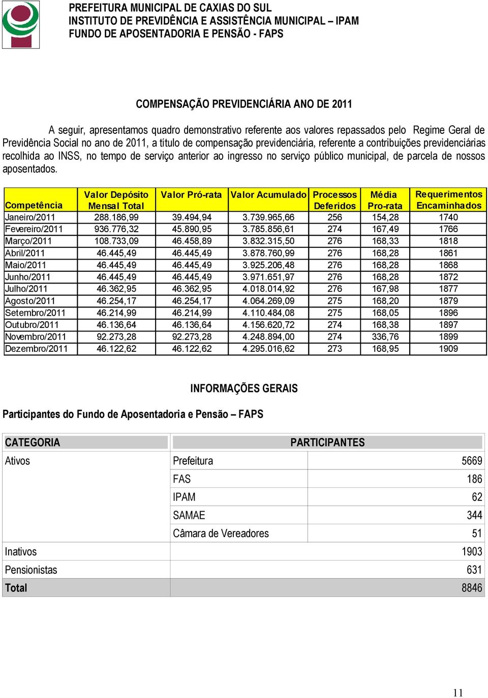Valor Depósito Valor Pró-rata Valor Acumulado Processos Média Requerimentos Competência Mensal Total Deferidos Pro-rata Encaminhados Janeiro/2011 288.186,99 39.494,94 3.739.