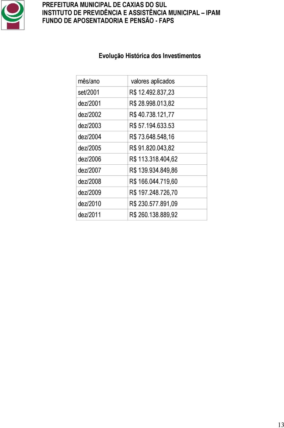 53 dez/2004 R$ 73.648.548,16 dez/2005 R$ 91.820.043,82 dez/2006 R$ 113.318.