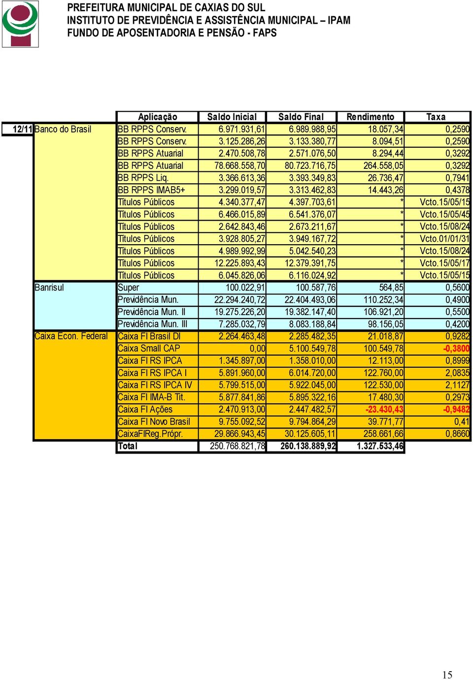 736,47 0,7941 BB RPPS IMAB5+ 3.299.019,57 3.313.462,83 14.443,26 0,4378 Títulos Públicos 4.340.377,47 4.397.703,61 * Vcto.15/05/15 Títulos Públicos 6.466.015,89 6.541.376,07 * Vcto.