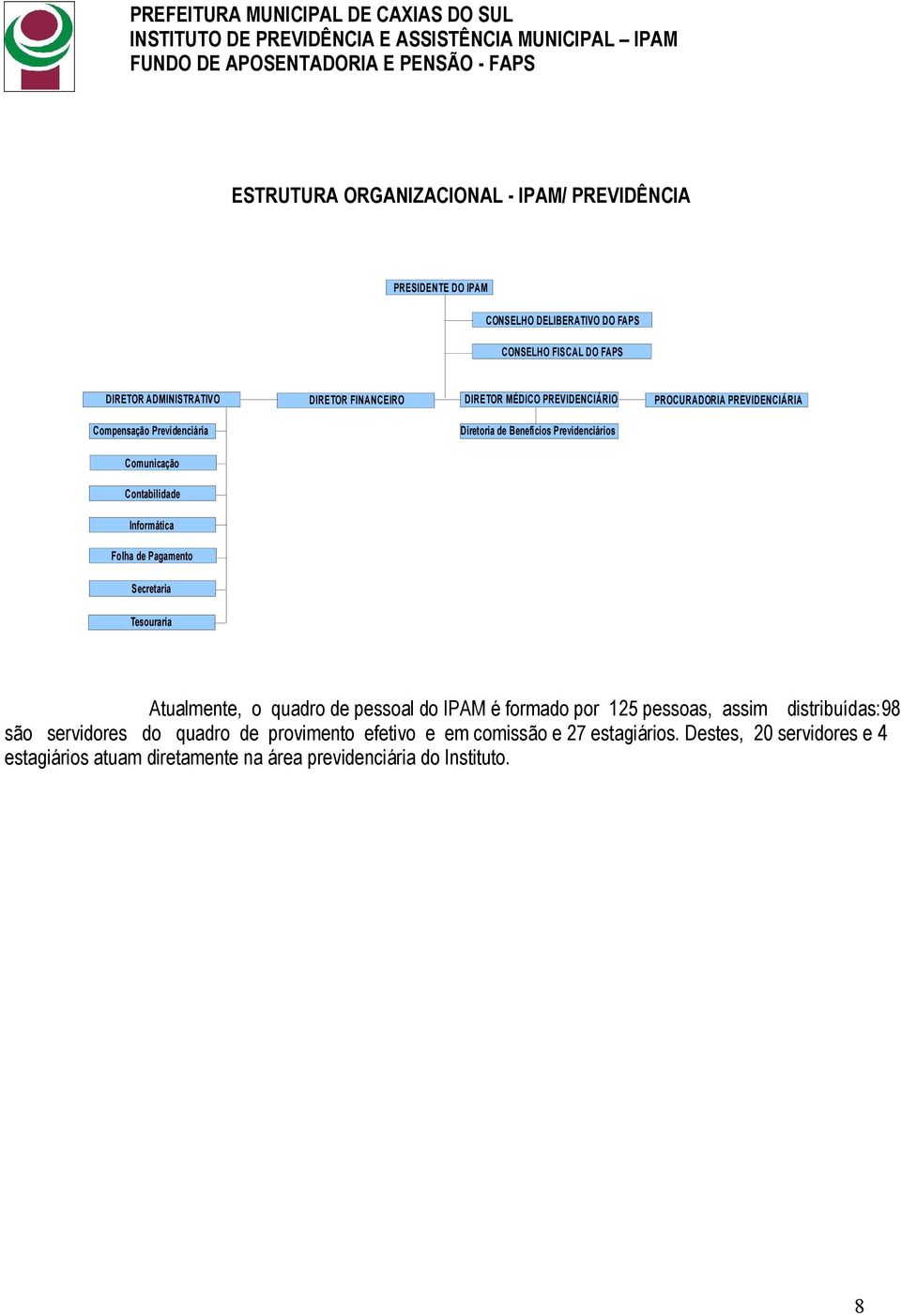 Contabilidade Informática Folha de Pagamento Secretaria Tesouraria Atualmente, o quadro de pessoal do IPAM é formado por 125 pessoas, assim distribuídas:98