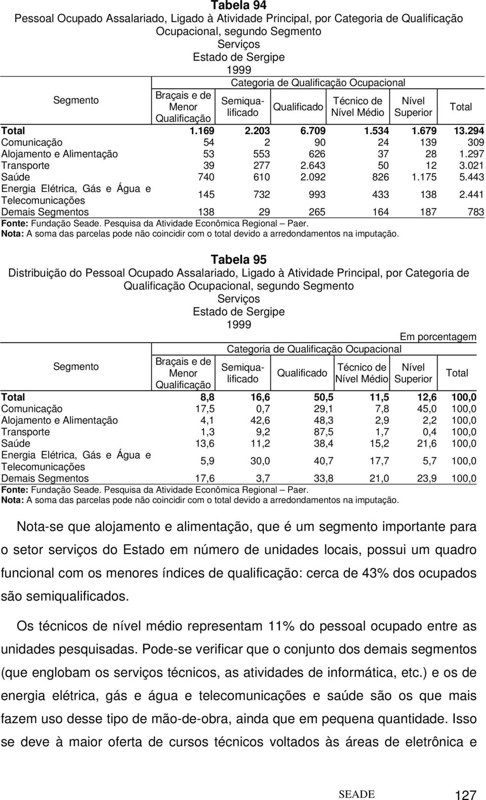 643 50 12 3.021 Saúde 740 610 2.092 826 1.175 5.443 Total 145 732 993 433 138 2.