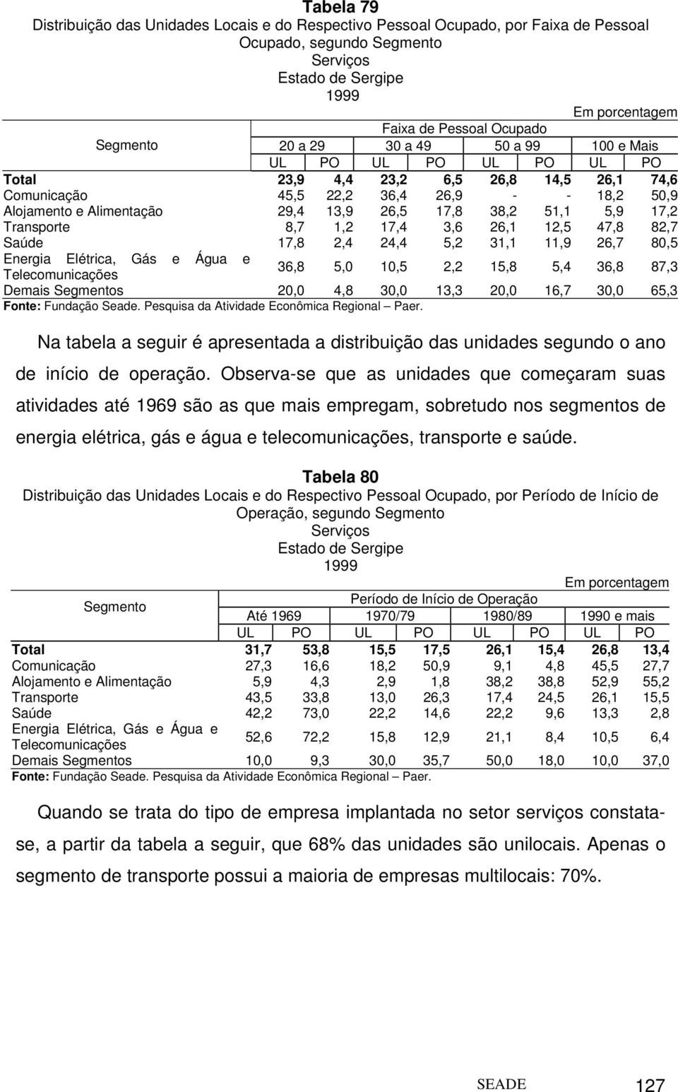 82,7 Saúde 17,8 2,4 24,4 5,2 31,1 11,9 26,7 80,5 36,8 5,0 10,5 2,2 15,8 5,4 36,8 87,3 Demais s 20,0 4,8 30,0 13,3 20,0 16,7 30,0 65,3 Na tabela a seguir é apresentada a distribuição das unidades