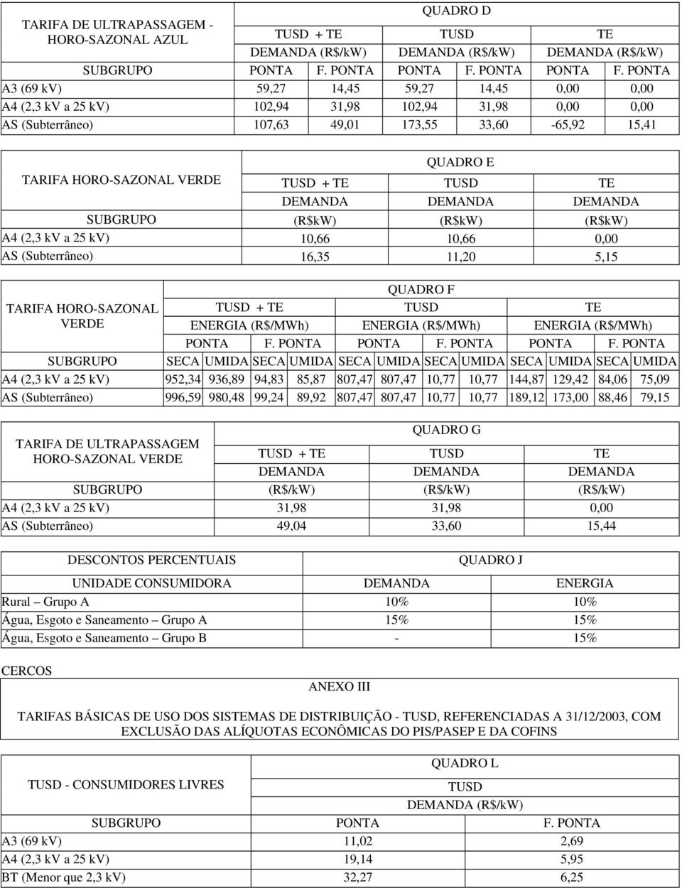 DEMANDA DEMANDA DEMANDA (R$kW) (R$kW) (R$kW) A4 (2,3 kv a 25 kv) 10,66 10,66 0,00 AS (Subterrâneo) 16,35 11,20 5,15 TARIFA HORO-SAZONAL VERDE QUADRO F ENERGIA (R$/MWh) ENERGIA (R$/MWh) ENERGIA