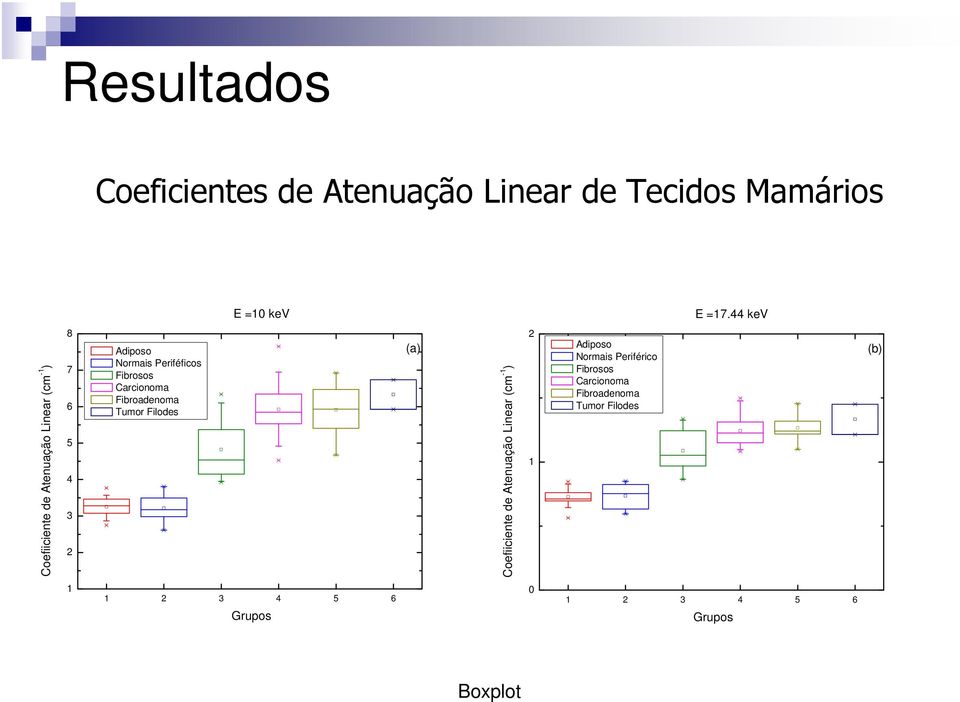 Fibrosos Carcionoma Fibroadenoma Tumor Filodes (a) Coefiiciente de Atenuação Linear (cm -1 ) 2 1