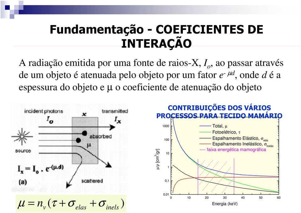 DOS VÁRIOS PROCESSOS PARA TECIDO MAMÁRIO 1000 Total, µ Fotoelétrico, τ µ/ρ [cm 3 /gr] 100 10 1 Espalhamento Elástico, σ elás