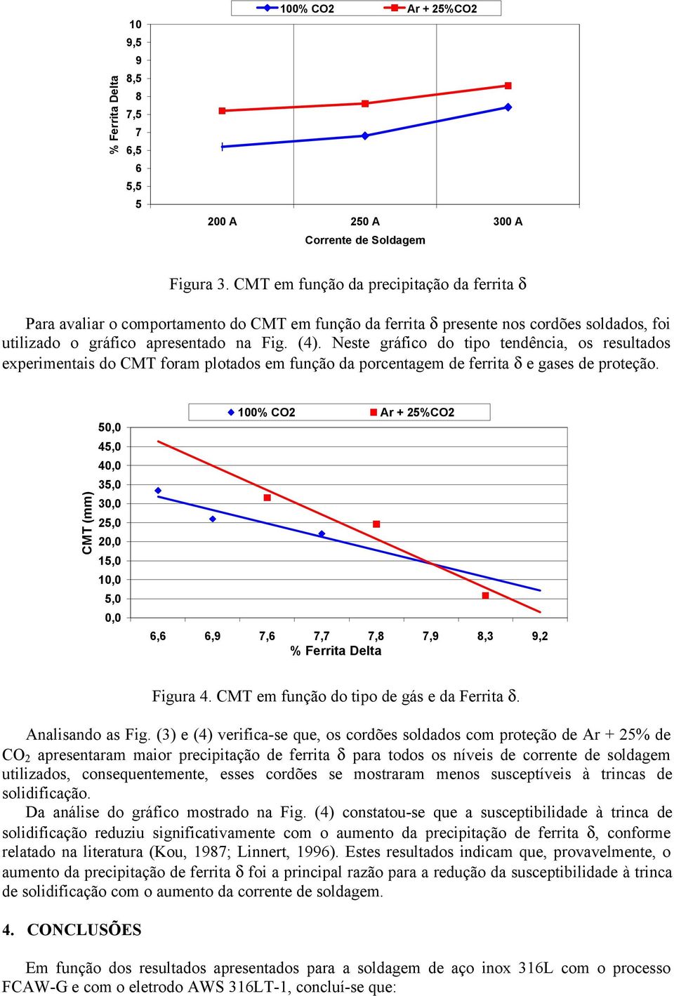 Neste gráfico do tipo tendência, os resultados experimentais do CMT foram plotados em função da porcentagem de ferrita δ e gases de proteção.