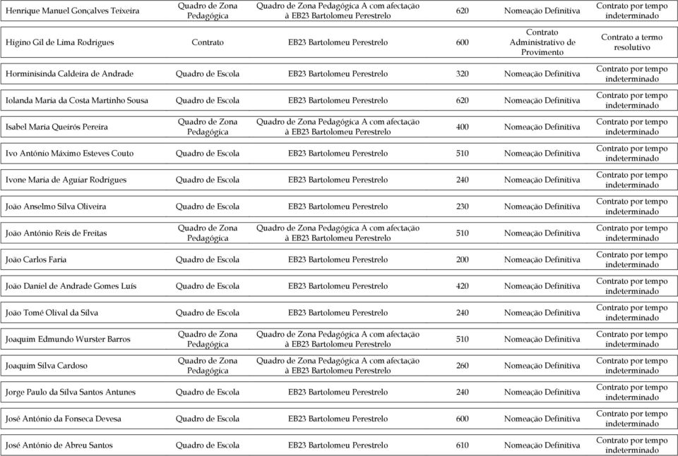 400 Nomeação Definitiva Ivo António Máximo Esteves Couto Quadro de Escola EB23 Bartolomeu Perestrelo Ivone Maria de Aguiar Rodrigues Quadro de Escola EB23 Bartolomeu Perestrelo 240 Nomeação