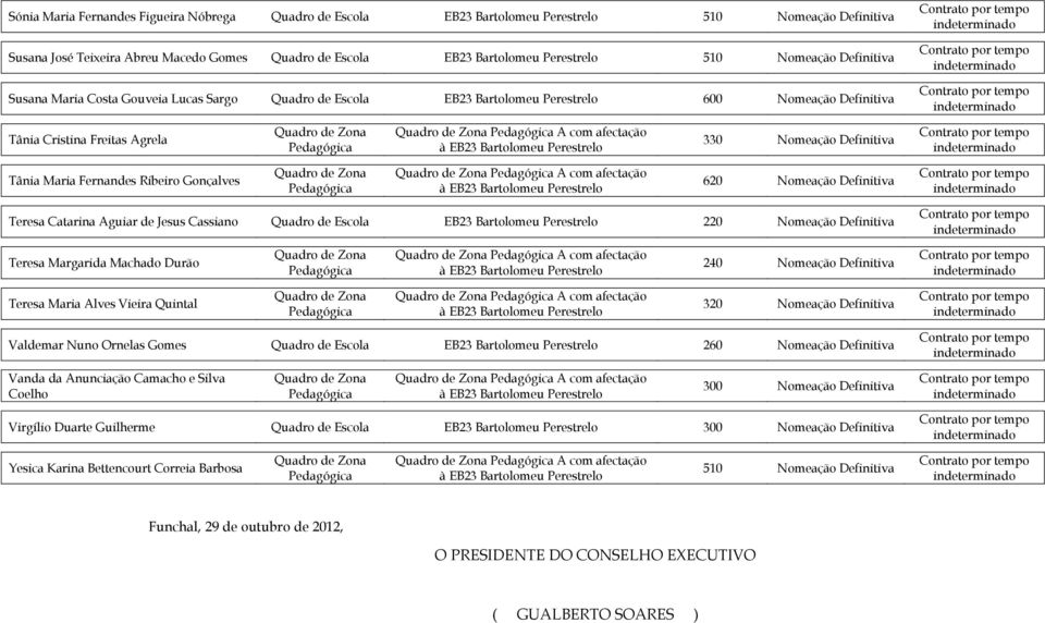 620 Nomeação Definitiva Teresa Catarina Aguiar de Jesus Cassiano Quadro de Escola EB23 Bartolomeu Perestrelo 220 Nomeação Definitiva Teresa Margarida Machado Durão A com afectação 240 Nomeação