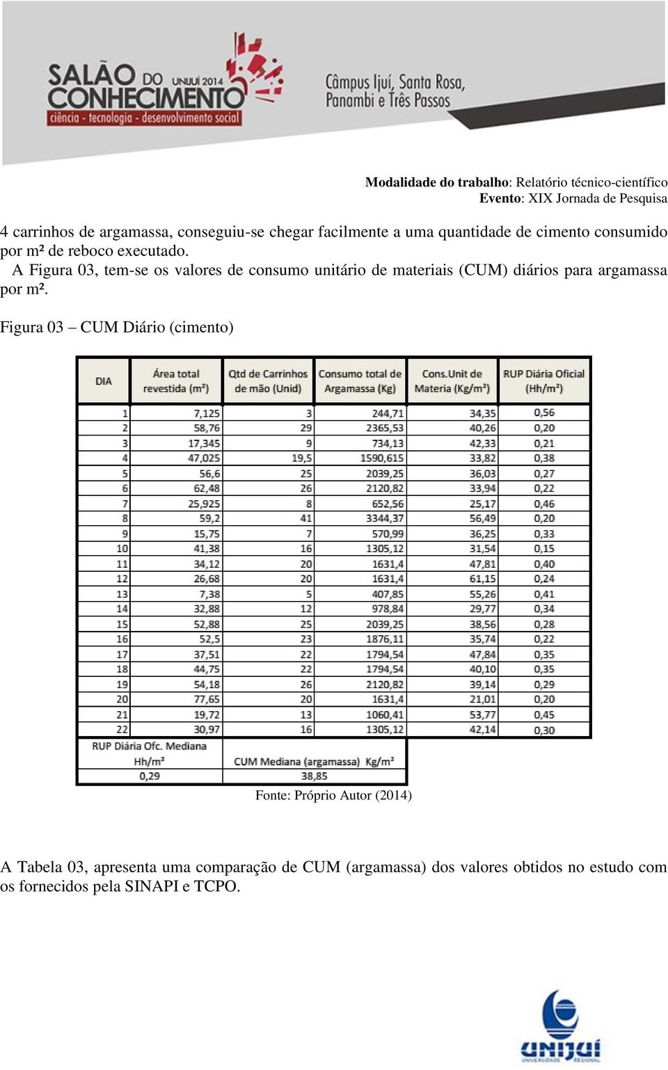 A Figura 03, tem-se os valores de consumo unitário de materiais (CUM) diários para argamassa por m².