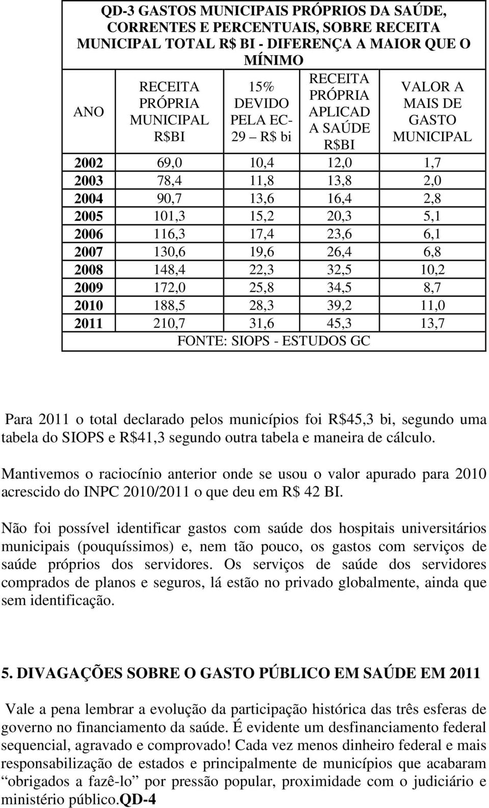 130,6 19,6 26,4 6,8 2008 148,4 22,3 32,5 10,2 2009 172,0 25,8 34,5 8,7 2010 188,5 28,3 39,2 11,0 2011 210,7 31,6 45,3 13,7 FONTE: SIOPS - ESTUDOS GC Para 2011 o total declarado pelos municípios foi