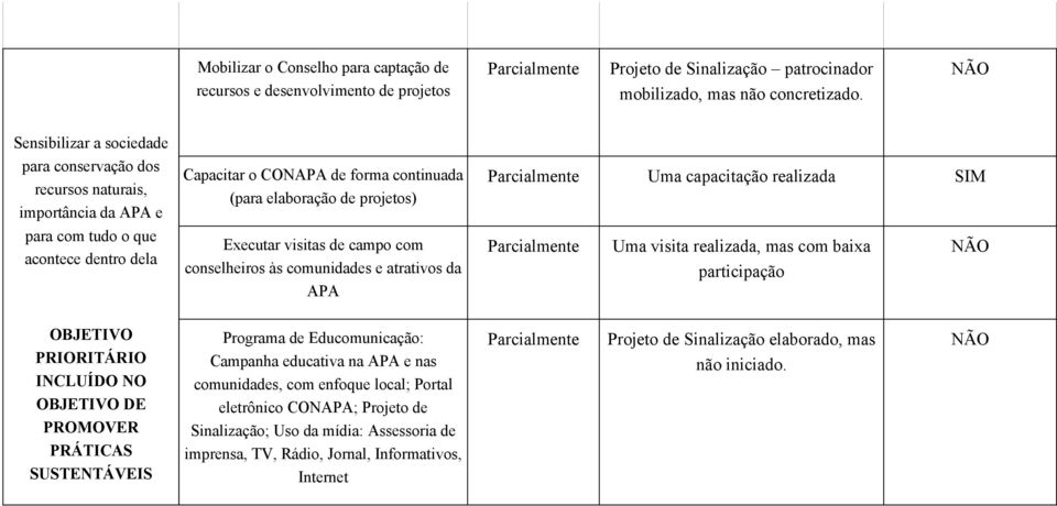 Executar visitas de campo com conselheiros às comunidades e atrativos da APA Parcialmente Uma capacitação realizada SIM Parcialmente Uma visita realizada, mas com baixa participação INCLUÍDO NO DE