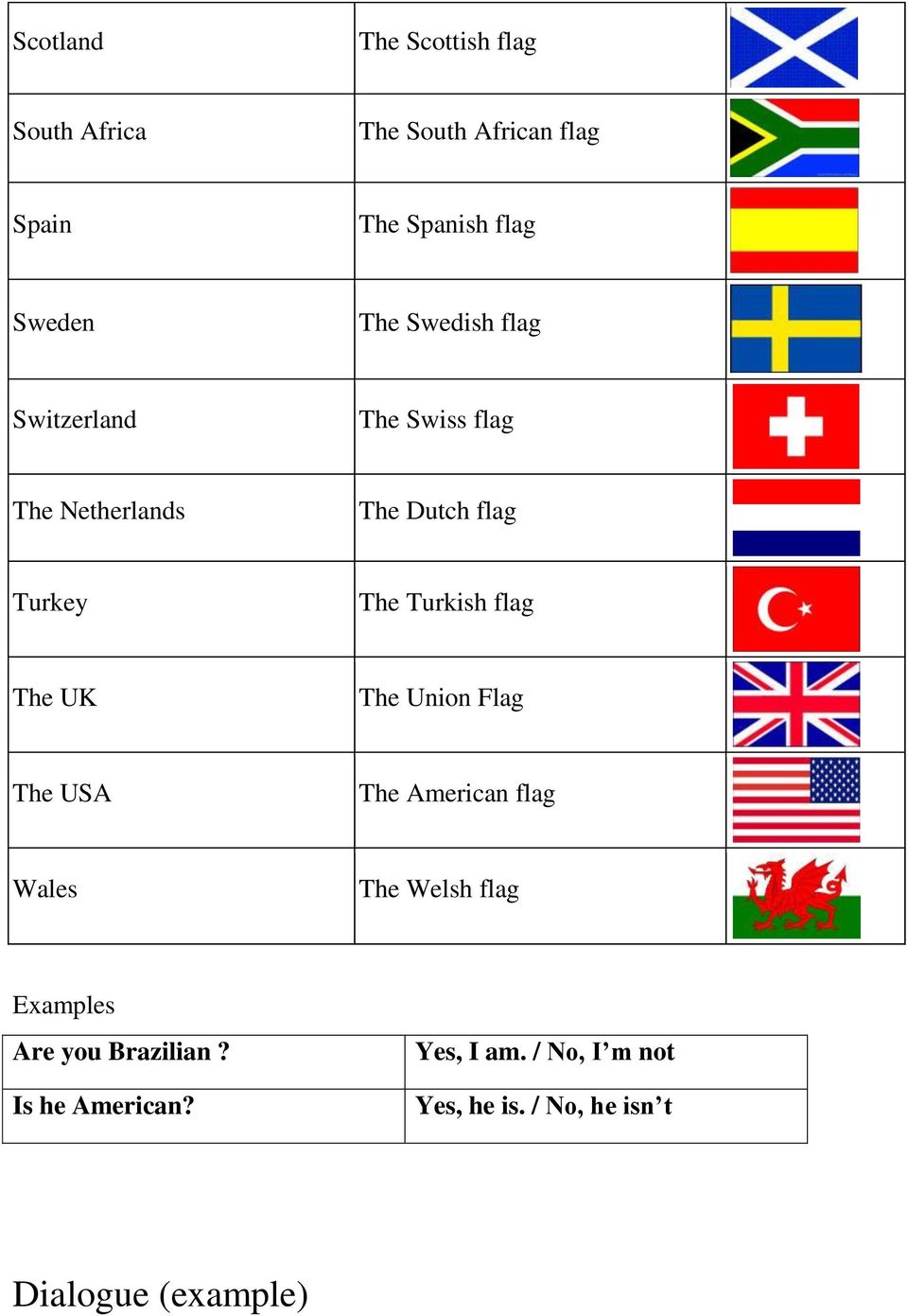 flag The UK The Union Flag The USA The American flag Wales The Welsh flag Examples Are you