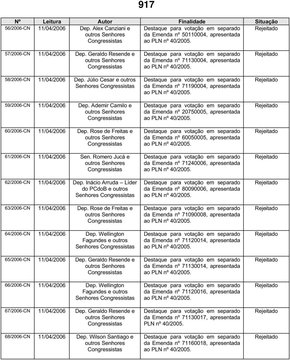 Inácio Arruda Líder do PCdoB e outros Senhores 63/2006-CN 11/04/2006 Dep. Rose de Freitas e 64/2006-CN 11/04/2006 Dep. Wellington Fagundes e outros Senhores 65/2006-CN 11/04/2006 Dep.