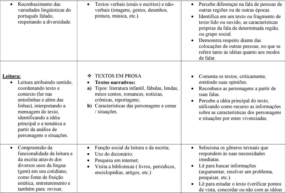 Identifica em um texto ou fragmento de texto lido ou ouvido, as características próprias da fala de determinada região, ou grupo social.