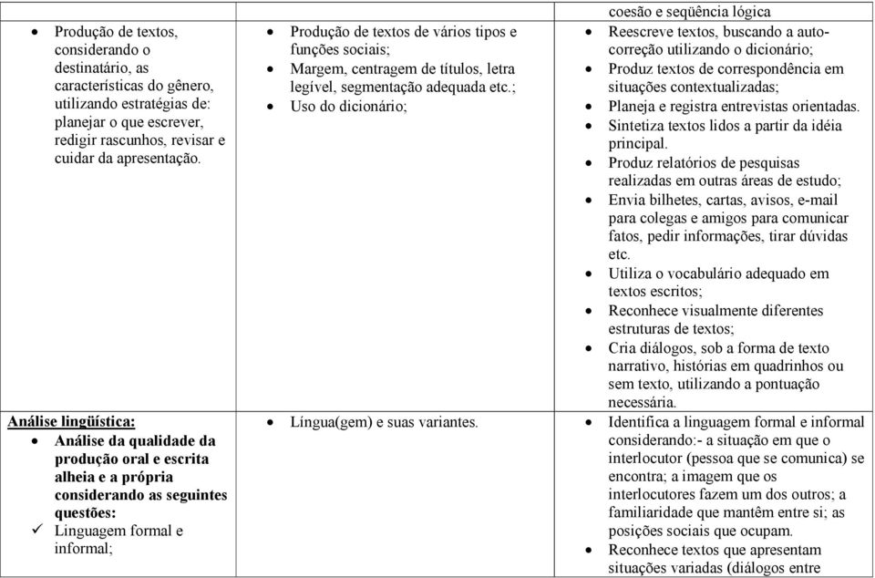 sociais; Margem, centragem de títulos, letra legível, segmentação adequada etc.; Uso do dicionário; Língua(gem) e suas variantes.