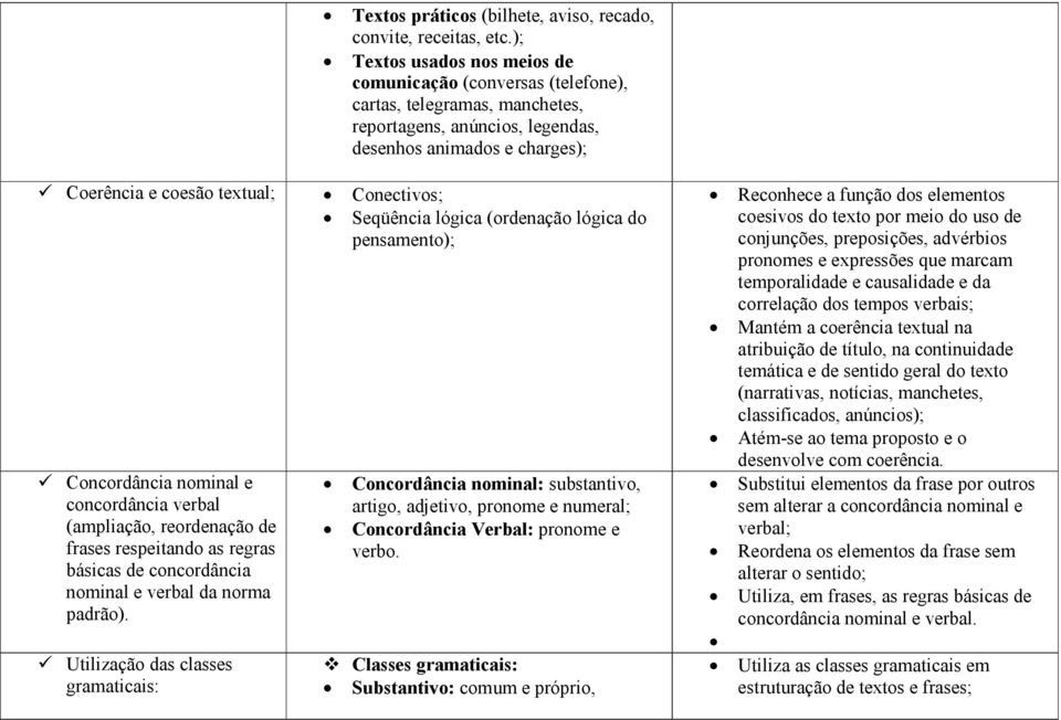 ); Textos usados nos meios de comunicação (conversas (telefone), cartas, telegramas, manchetes, reportagens, anúncios, legendas, desenhos animados e charges); Conectivos; Seqüência lógica (ordenação