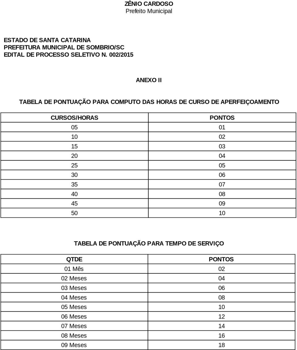 002/2015 ANEXO II TABELA DE PONTUAÇÃO PARA COMPUTO DAS HORAS DE CURSO DE APERFEIÇOAMENTO CURSOS/HORAS PONTOS 05