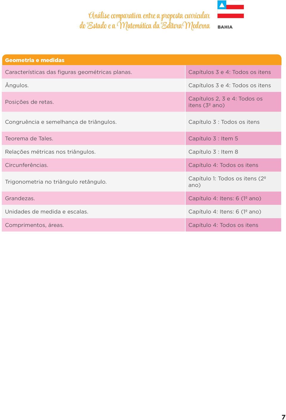 Capítulo 3 : Todos os itens Teorema de Tales. Capítulo 3 : Item 5 Relações métricas nos triângulos. Capítulo 3 : Item 8 Circunferências. Trigonometria no triângulo retângulo.