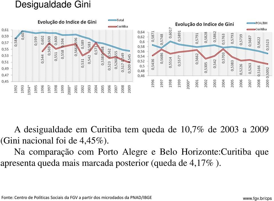 Na comparação com Porto Alegre e Belo Horizonte:Curitiba que apresenta queda