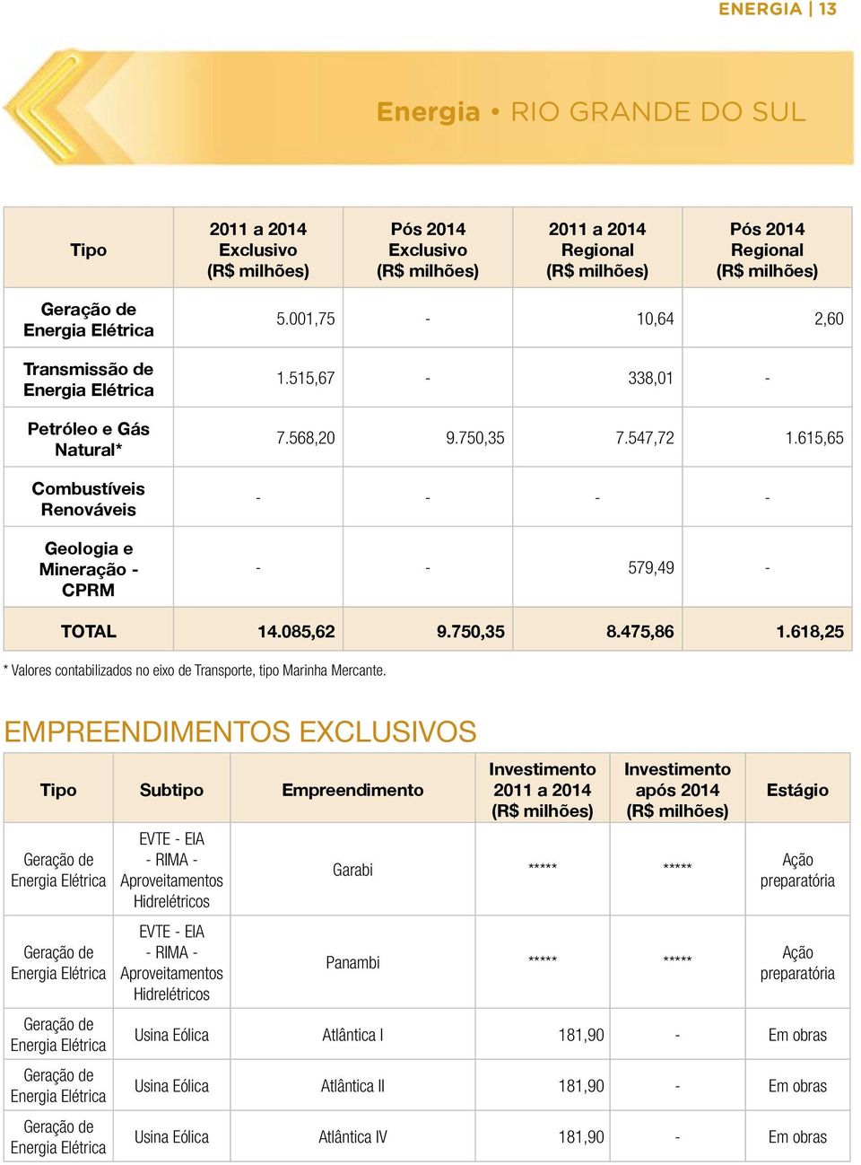 615,65 - - - - - - 579,49 - TOTAL 14.085,62 9.750,35 8.475,86 1.618,25 * Valores contabilizados no eixo de Transporte, tipo Marinha Mercante.