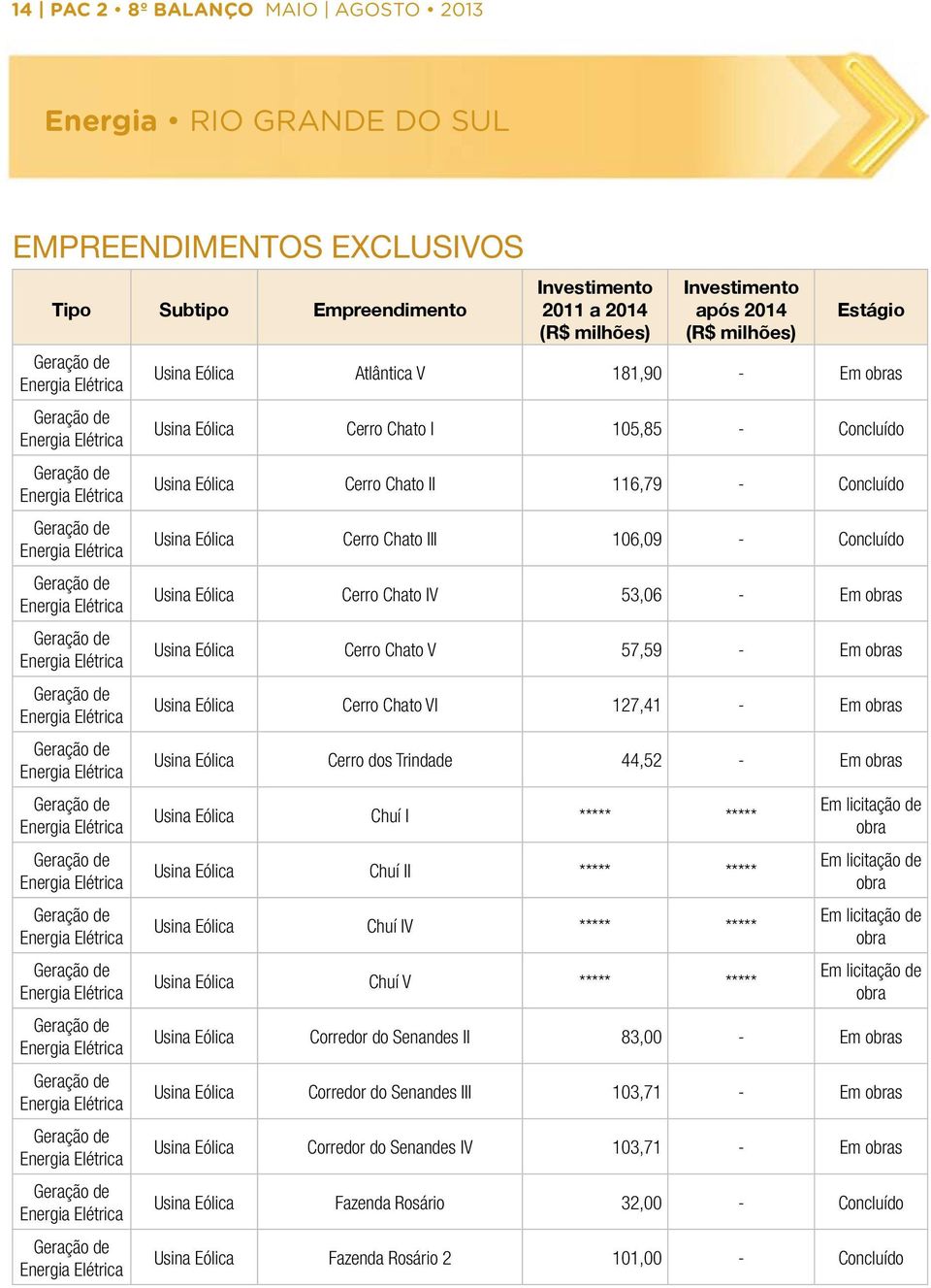 2011 a 2014 (R$ milhões) após 2014 (R$ milhões) Usina Eólica Atlântica V 181,90 - obras Usina Eólica Cerro Chato I 105,85 - Concluído Usina Eólica Cerro Chato II 116,79 - Concluído Usina Eólica Cerro