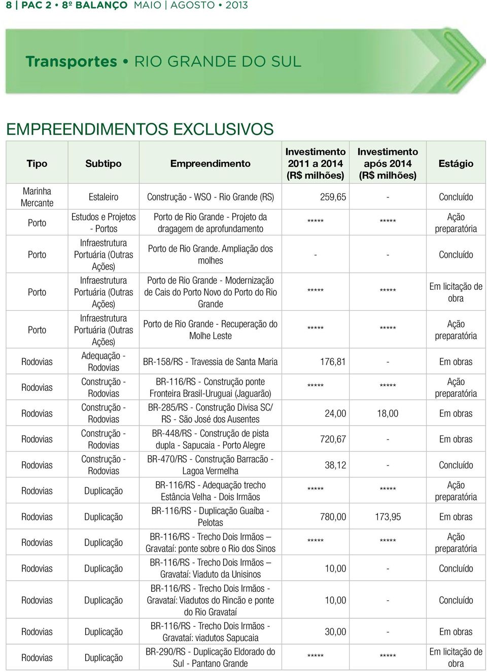 Projetos - Portos Infraestrutura Portuária (Outras Ações) Infraestrutura Portuária (Outras Ações) Infraestrutura Portuária (Outras Ações) Adequação - Rodovias Construção - Rodovias Construção -