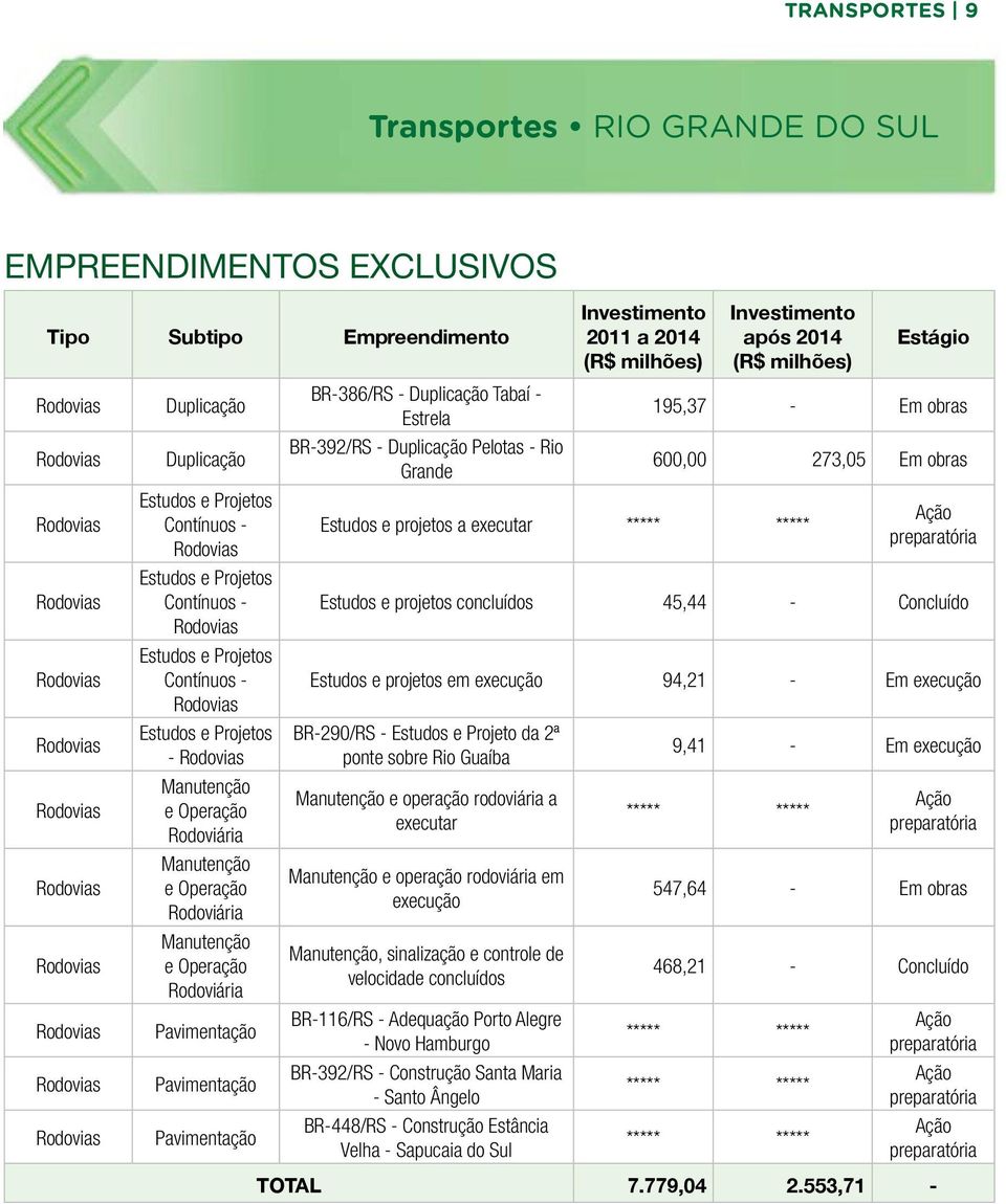 Operação Rodoviária Manutenção e Operação Rodoviária Manutenção e Operação Rodoviária Pavimentação Pavimentação Pavimentação BR-386/RS - Duplicação Tabaí - Estrela BR-392/RS - Duplicação Pelotas -