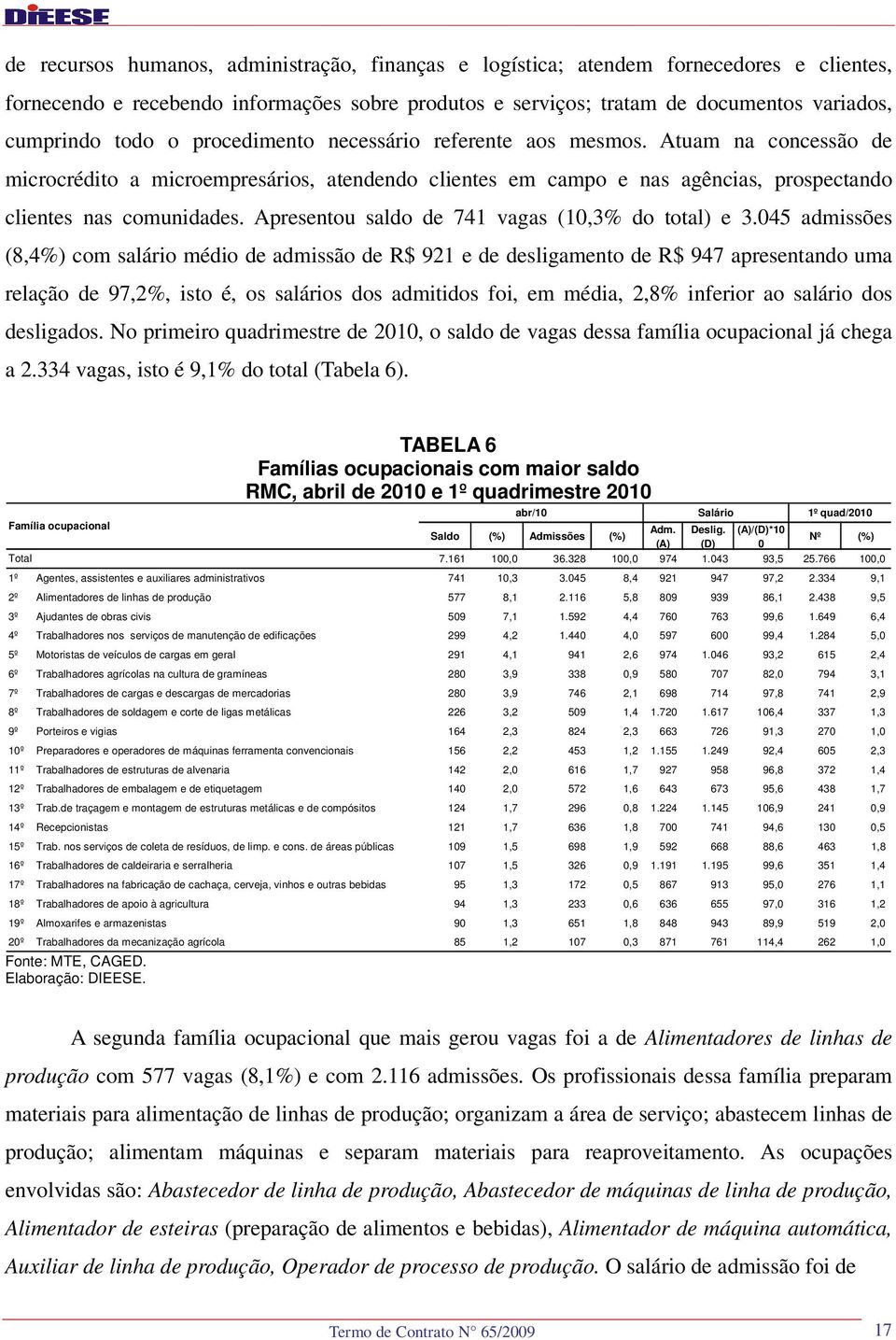 Apresentou saldo de 741 vagas (10,3% do total) e 3.