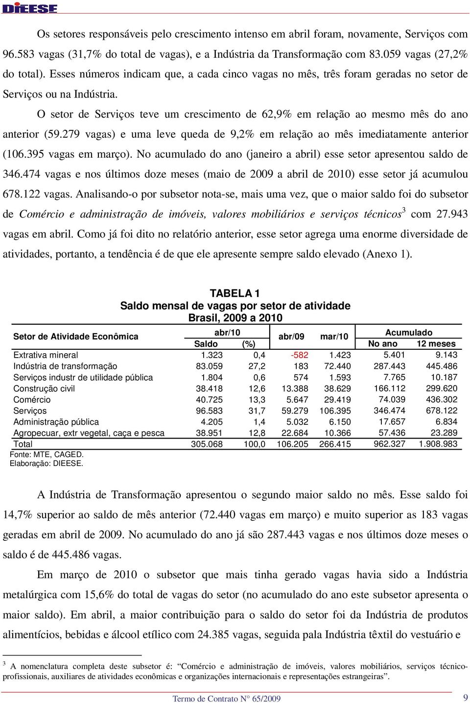 O setor de Serviços teve um crescimento de 62,9% em relação ao mesmo mês do ano anterior (59.279 vagas) e uma leve queda de 9,2% em relação ao mês imediatamente anterior (106.395 vagas em março).