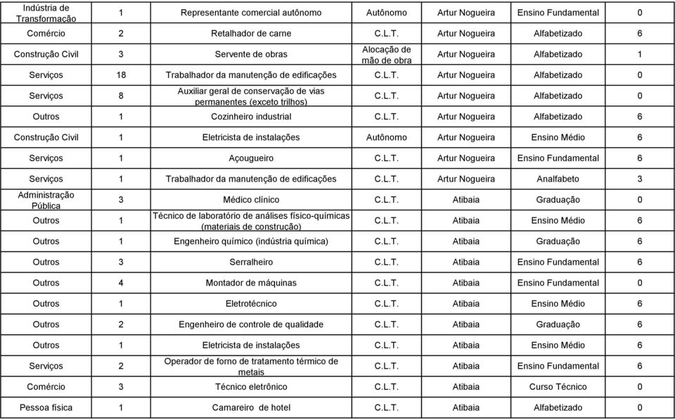 abalhador da manutenção de edificações C.L.T. Artur Nogueira Alfabetizado 0 8 Auxiliar geral de conservação de vias permanentes (exceto trilhos) C.L.T. Artur Nogueira Alfabetizado 0 Outros 1 Cozinheiro industrial C.