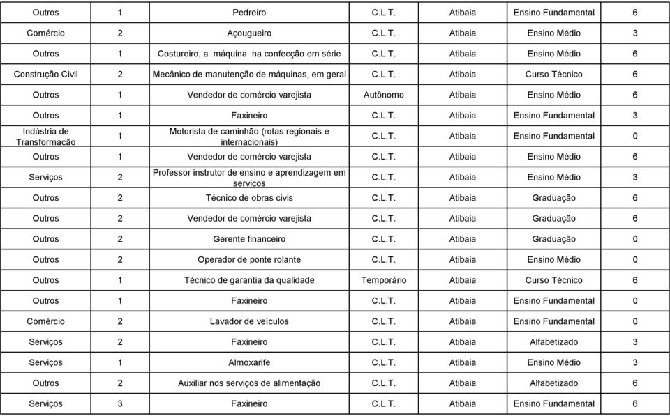 L.T. Atibaia Ensino Fundamental 0 Outros 1 Vendedor de comércio varejista C.L.T. Atibaia Ensino Médio 6 2 Professor instrutor de ensino e aprendizagem em serviços C.L.T. Atibaia Ensino Médio 3 Outros 2 Técnico de obras civis C.