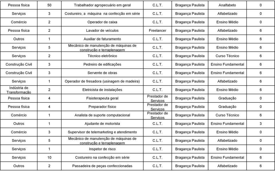 L.T. Bragança Paulista Ensino Médio 6 2 Técnico eletrônico C.L.T. Bragança Paulista Curso Técnico 6 Construção Civil 3 Pedreiro de edificações C.L.T. Bragança Paulista Ensino Fundamental 6 Construção Civil 3 Servente de obras C.