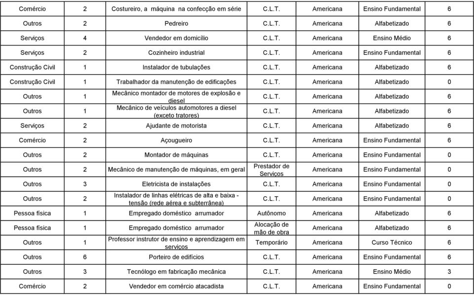 L.T. Americana Alfabetizado 6 C.L.T. Americana Alfabetizado 6 2 Ajudante de motorista C.L.T. Americana Alfabetizado 6 Comércio 2 Açougueiro C.L.T. Americana Ensino Fundamental 6 Outros 2 Montador de máquinas C.