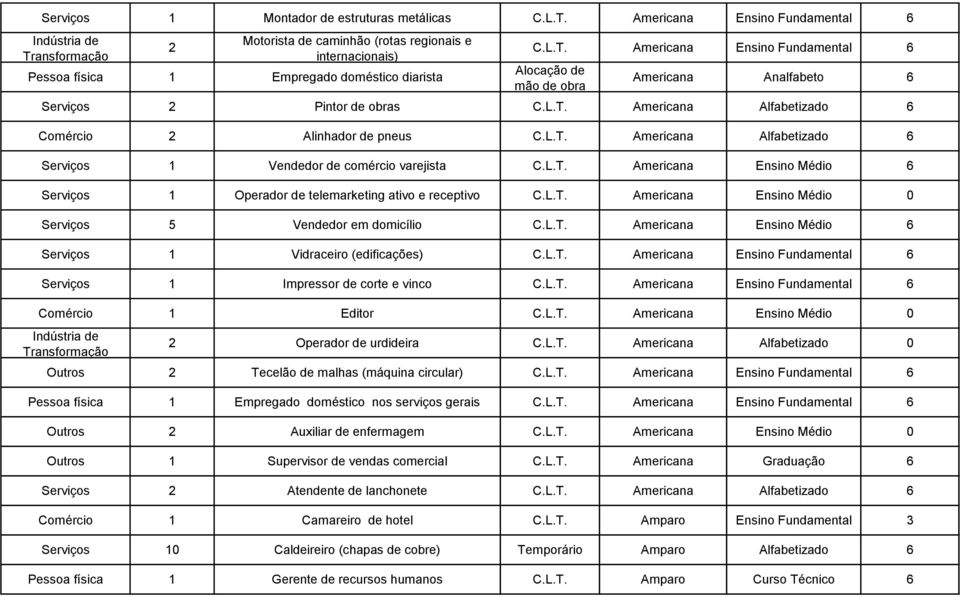 L.T. Americana Ensino Médio 0 5 Vendedor em domicílio C.L.T. Americana Ensino Médio 6 1 Vidraceiro (edificações) C.L.T. Americana Ensino Fundamental 6 1 Impressor de corte e vinco C.L.T. Americana Ensino Fundamental 6 Comércio 1 Editor C.