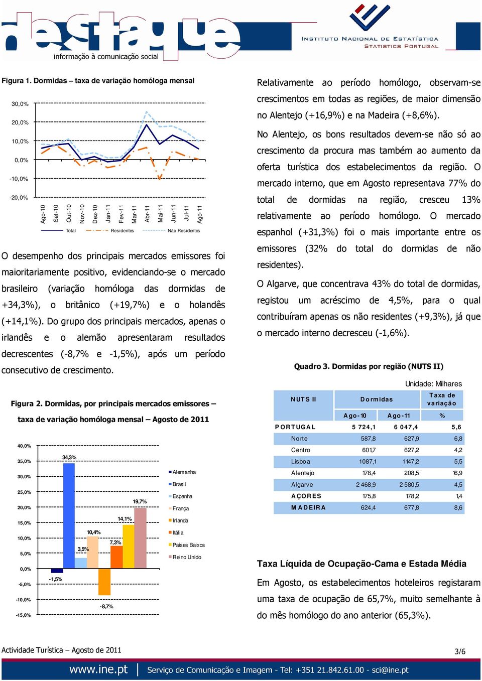 principais mercados emissores foi maioritariamente positivo, evidenciando-se o mercado brasileiro ( homóloga das dormidas de +34,3%), o britânico (+19,7%) e o holandês (+14,1%).