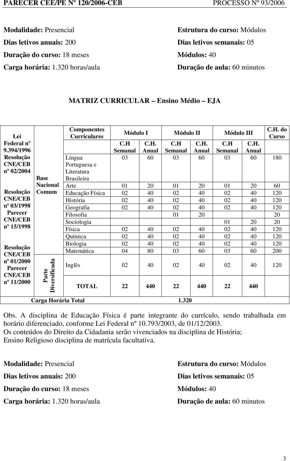 394/1996 nº 02/2004 nº 03/1998 nº 15/1998 nº 01/2000 nº 11/2000 Base Nacional Comum Parte Diversificada Componentes Curriculares Língua Portuguesa e Literatura Brasileira Módulo I Módulo II Módulo