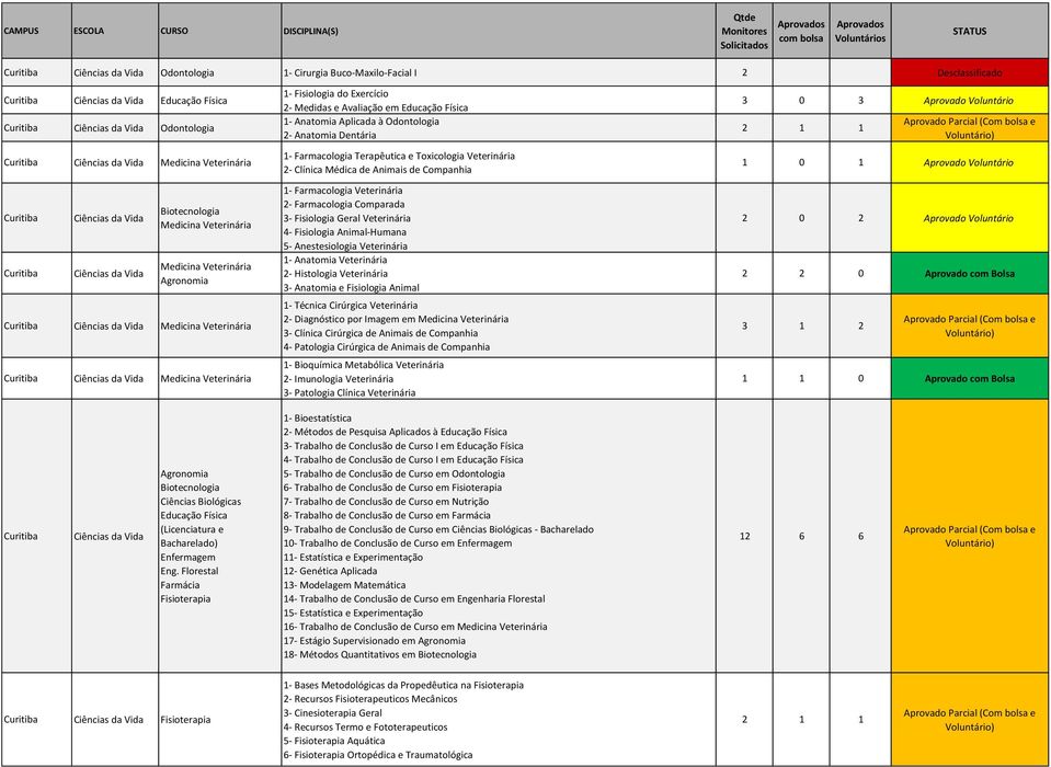 2- Clínica Médica de Animais de Companhia 1- Farmacologia Veterinária 2- Farmacologia Comparada 3- Fisiologia Geral Veterinária 4- Fisiologia Animal-Humana 5- Anestesiologia Veterinária 1- Anatomia