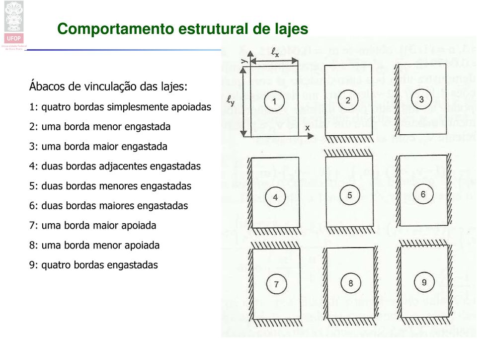 bordas adjacentes engastadas 5: duas bordas menores engastadas 6: duas bordas maiores