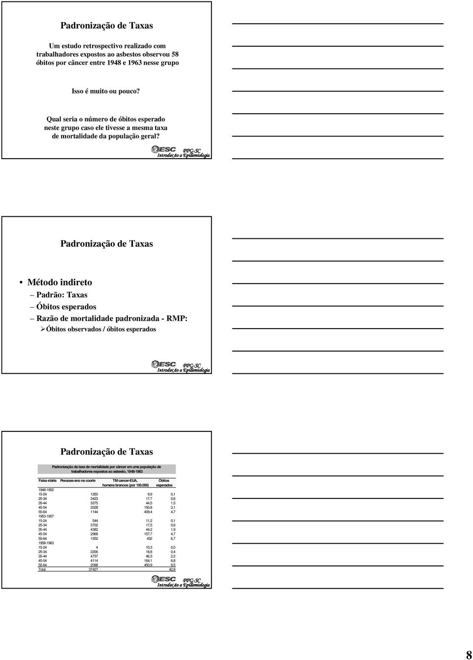 Método indireto Padrão: Taxas Óbitos esperados Razão de mortalidade padronizada - RMP: Óbitos observados / óbitos esperados Padronização da taxa de mortalidade por câncer em uma população de