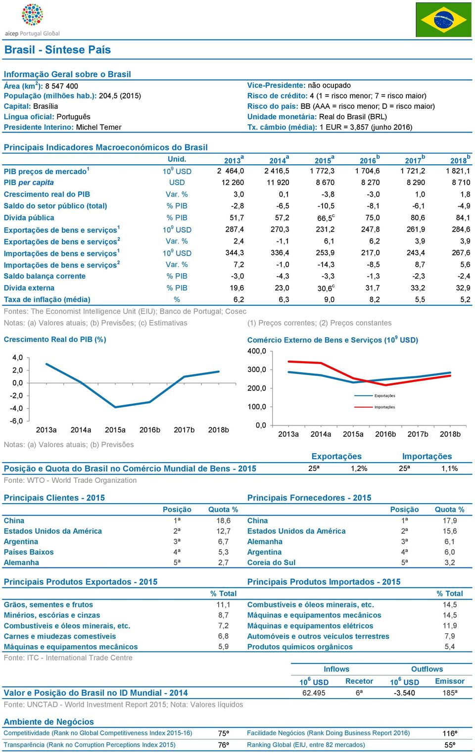 Brasil (BRL) Presidente Interino: Michel Temer Tx. câmbio (média): 1 EUR = 3,857 (junho ) Principais Indicadores Macroeconómicos do Brasil Unid.