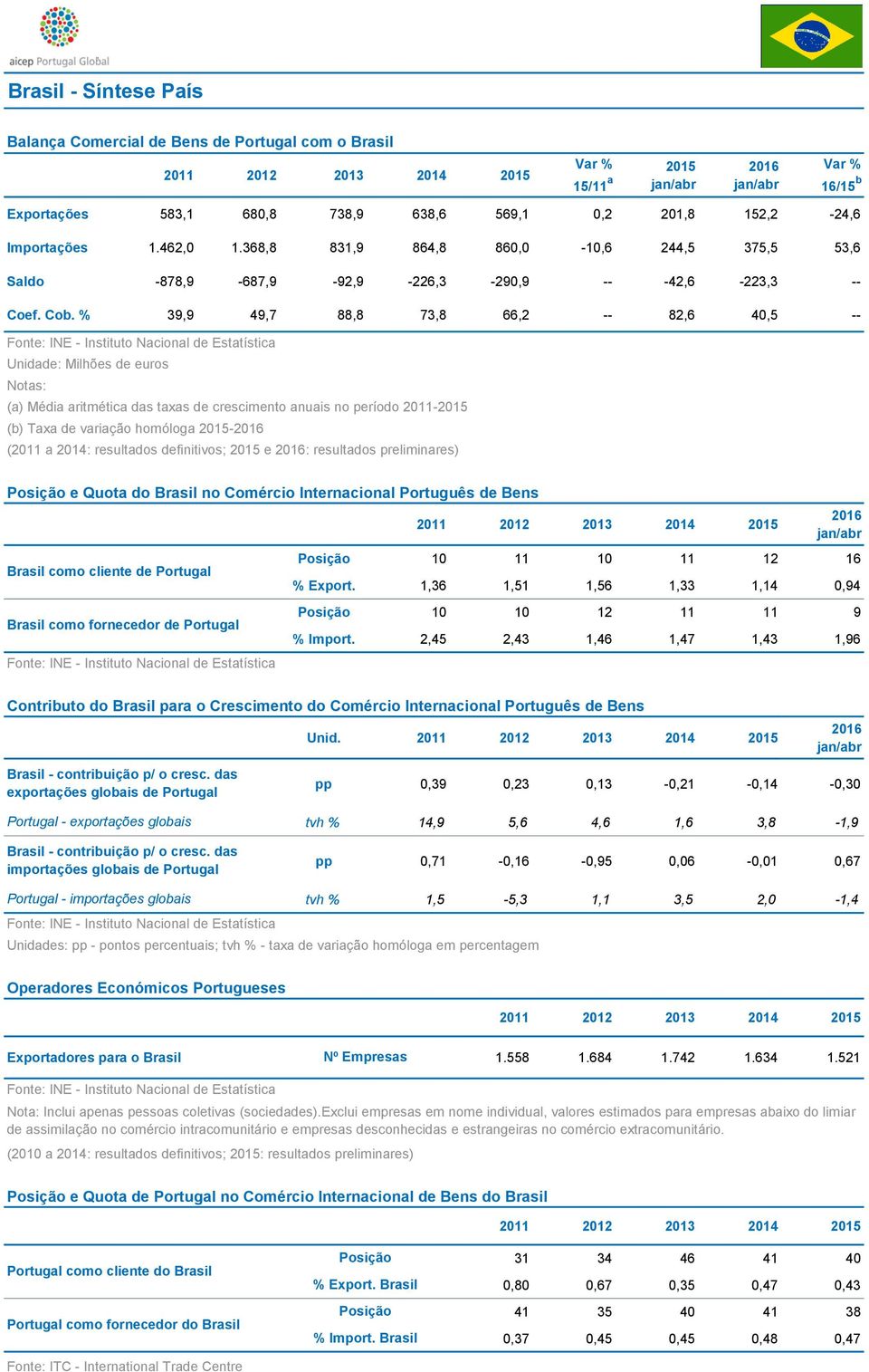 % 39,9 49,7 88,8 73,8 66,2 -- 82,6 40,5 -- Fonte: INE - Instituto Nacional de Estatística Unidade: Milhões de euros Notas: (a) Média aritmética das taxas de crescimento anuais no período 2011-2015
