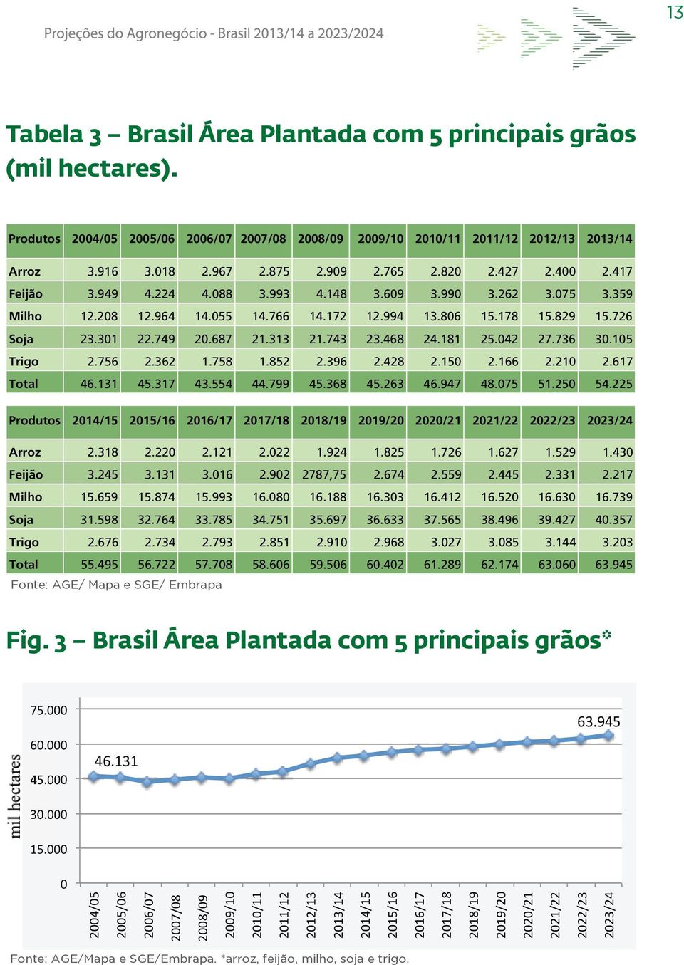 313 21.743 23.468 24.181 25.042 27.736 30.105 Trigo 2.756 2.362 1.758 1.852 2.396 2.428 2.150 2.166 2.210 2.617 Total 46.131 45.317 43.554 44.799 45.368 45.263 46.947 48.075 51.250 54.