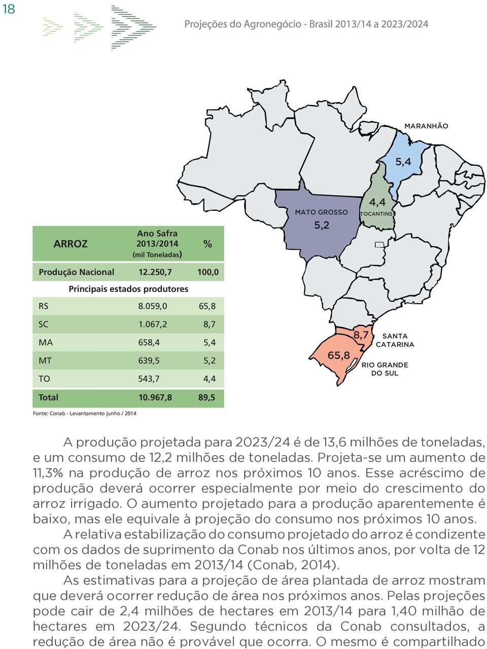 967,8 89,5 Fonte: Conab - Levantamento junho / 2014 A produção projetada para 2023/24 é de 13,6 milhões de toneladas, e um consumo de 12,2 milhões de toneladas.