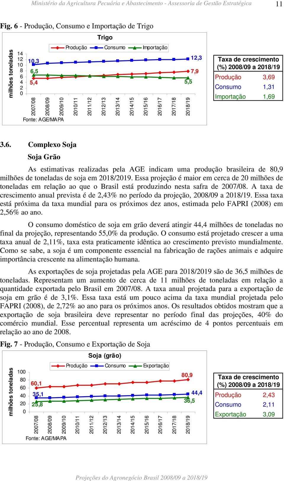 2016/17 2017/18 12,3 7,9 5,5 2018/19 Produção 3,69 Consumo 1,31 Importação 1,69 3.6. Complexo Soja Soja Grão As estimativas realizadas pela AGE indicam uma produção brasileira de 80,9 milhões de toneladas de soja em 2018/2019.